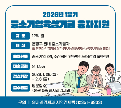2026년 1분기 중소기업육성기금 융자지원
○ 규모 : 12억 원
○ 대상 : 은평구 관내 중소기업자 ※ 은행여신규정에 의한 담보능력(부동산, 신용보증서) 필요!
○ 융자한도 : 중소기업 2억, 소상공인 7천만원, 음식점업 5천만원
○ 대출금리 : 연 1.5%
○ 접수기간 : 2026. 1. 26.(월) ~ 2. 6.(금)
○ 접수방법 : 방문접수(본관 2층 일자리경제과)
○ 문의 : 일자리경제과 지역경제팀(☎351-6833)