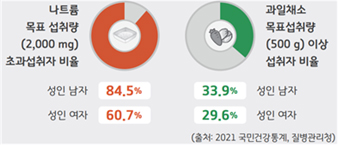 나트륨 목표 섭취량(2,000mg) 초과섭취자 비율 - 성인 남자 84.5% / 성인 여자 60.7% / 과일채소 목표섭취량(500g) 이상 섭취자 비율 - 성인 남자 33.9% / 성인 여자 29.6% / (출처 : 2021 국민건강통계, 질병관리청)