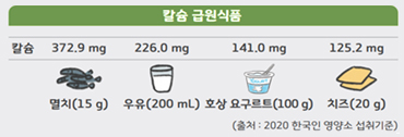 칼슘 급원식품 - 멸치(15g) : 칼슘 372.9mg, 우유(200mL) : 칼슘 226.0mg, 호상 요구르트(100g) : 칼슘 141.0mg, 치즈(20g) : 칼슘 125.2mg / (출처 : 2020 한국인 영양소 섭취기준)