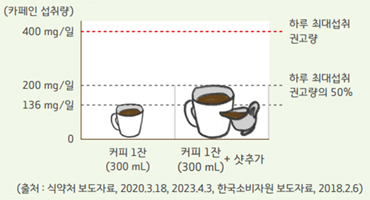 카페인 하루 최대 섭취 권고량 400mg/일 / 카페인 하루 최대 섭취 권고량의 50% 200mg/일 / 커피 1잔(300mL) - 카페인 136mg / 일 / 커피 1잔 + 샷추가(300mL) - 카페인 200mg / 일 / (출처 : 식약처 보도자료, 2020.3.18, 2023.4.3, 한국소비자원 보도자료, 2018.2.6)