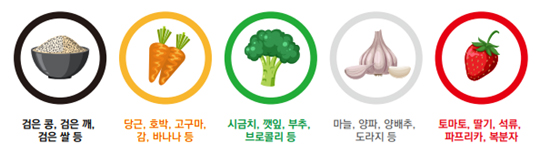 검은 콩, 검은 깨, 검은 쌀 등 / 당근, 호박, 고구마, 감, 바나나 등 / 시금치, 깻잎, 부추, 브로콜리 등 / 마늘, 양파, 양배추, 도라지 등 / 토마토, 딸기, 석류, 파프리카, 복분자