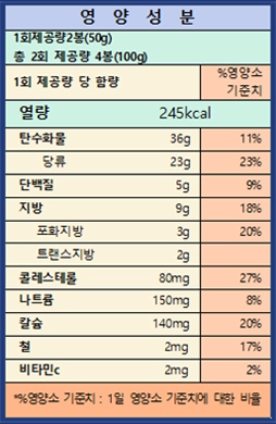 영양성분 / 1회제공량2봉(50g), 총 2회 제공량 4봉(100g) / 1회 제공량 당 함량 : % 영양소 기준치 / 열량 245kcal / 탄수화물 36g 11% / 당류 23g 23% / 단백질 5g 9% / 지방 9g 18% / 포화지방 3g 20% / 트랜스지방 2g / 콜레스테롤 80mg 27% / 나트륨 150mg 8% / 칼슘 140mg 20% / 철 2mg 17% / 비타민c 2mg 2% / *%영양소 기준치 : 1일 영양소 기준치에 대한 비율