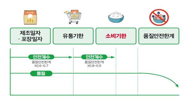 제조일자, 포자일자 - 안전계수 (품질안전 한계 X0.6 ~ 0.7), 품질 / 유통기한 - 한전계수 (품질안전한꼐 X 0.8 ~ 0.9) / 소비기한 / 품질안전한계