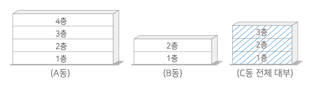 참고도면 이미지 - (A동) 1층, 2층, 3층, 4층 / (B동) 1층, 2층 / (C동 전체 대부) 1층, 2층, 3층